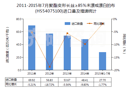 2011-2015年7月聚酯變形長絲≥85％未漂或漂白的布(HS54075100)進口量及增速統(tǒng)計